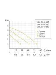   UNIPUMP UPC 25-40 130, 72 ,  4,5, 57 /,  