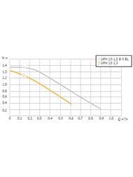 ����� ��������������  ��� UNIPUMP UPH 15-1.5 28 ��, ����� 1,4�, ������,