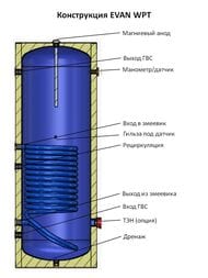     WPT-HT-300, 300 , 21,  1 , 6 , 